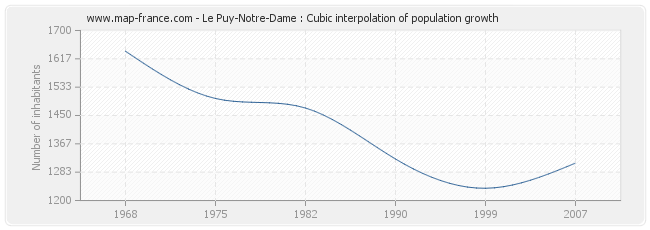 Le Puy-Notre-Dame : Cubic interpolation of population growth